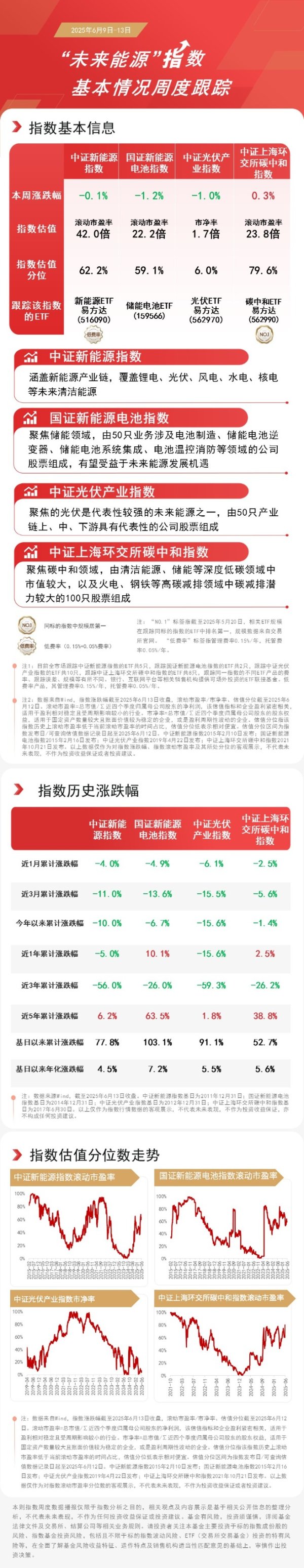 中证50策略 “未来能源”指数本周调整，关注新能源ETF易方达（516090）、储能电池ETF（159566）等产品后续表现
