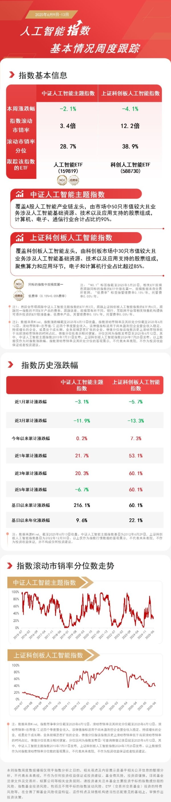 倍悦网配资 首个生成式AI视频编辑功能上线，人工智能ETF（159819）、科创人工智能ETF （588730）助力布局产业龙头